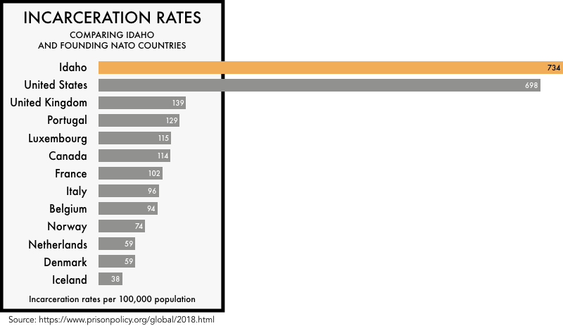 Idaho Incarceration Rates